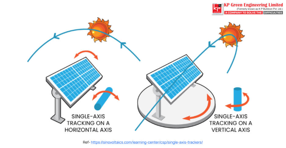 row of solar panels tilting in unison on a single-axis tracker system in a solar farm.