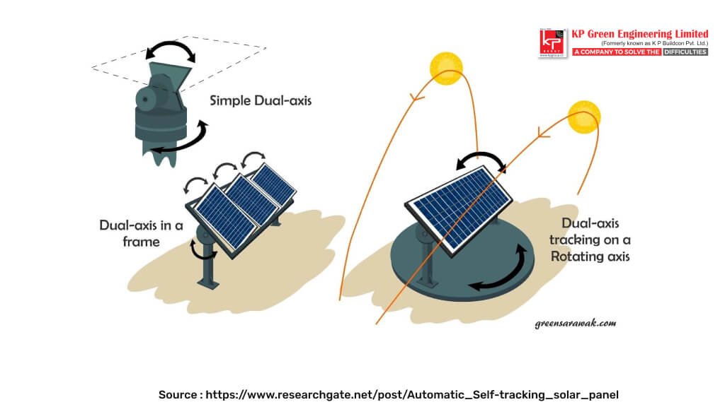 A dual-axis solar tracker adjusting a solar panel on both horizontal and vertical axes for maximum sun exposure.