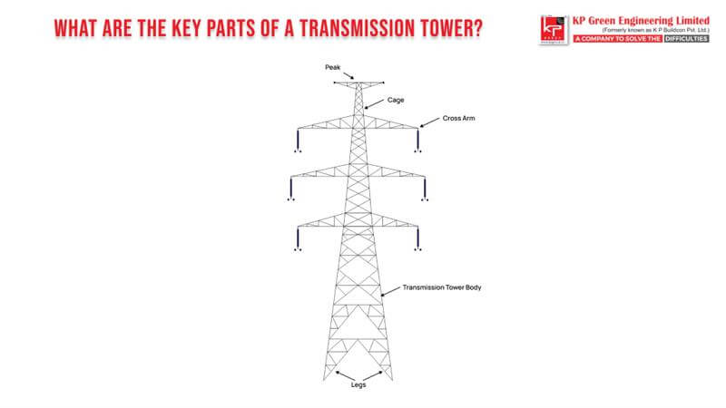 diagram highlighting the main parts of a transmission tower, such as the peak, crossarms, and body.